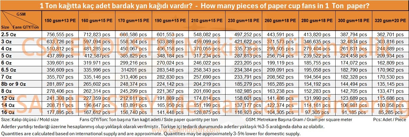 1 Ton Kağıttan Ne Kadar Bardak Üretilir? How many pieces of paper cup fans in 1  Ton  paper?